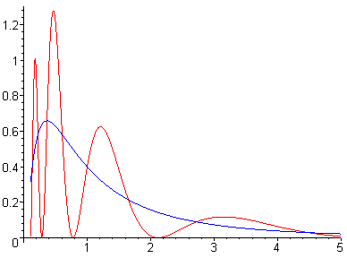 Densit� di due distribuzioni con gli stessi momenti