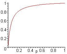 P(A | T) in funzione di p = P(A)